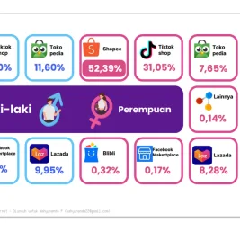 DJP Targetkan Pemungutan PPh Pedagang Marketplace Mulai Juli 2026