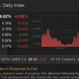 Suku Bunga KPR AS Melonjak ke 6,62% Usai The Fed Pertahankan Suku Bunga
