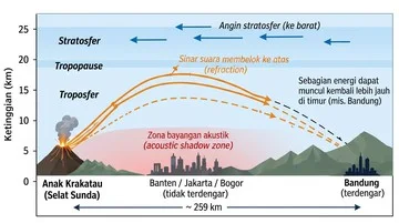 Misteri Dentuman Bandung Terjawab, BMKG Sebut Erupsi Anak Krakatau Jadi Sumbernya